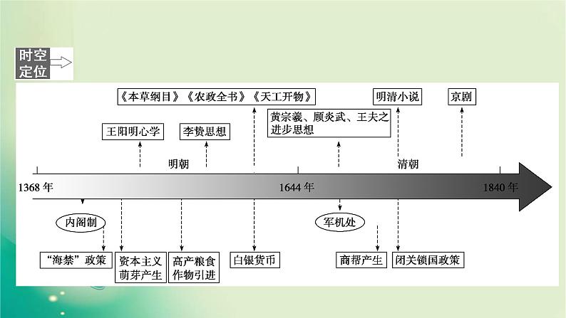 2020届二轮复习 模块一 第5讲　明清中国版图的奠定与面临的挑战——明清时期 课件（114张）02