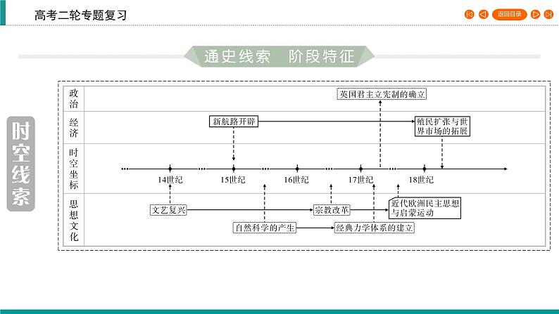 2020届二轮复习 新航路开辟与早期殖民扩张——从分散走向整体的重要节点(15～18世纪中期) 课件（29张）03