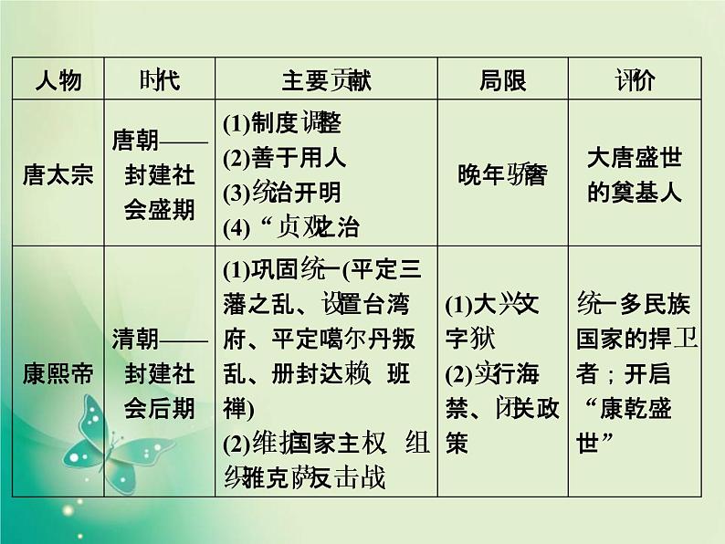 2020届二轮复习 选修4　中外历史人物评说 课件（46张）03