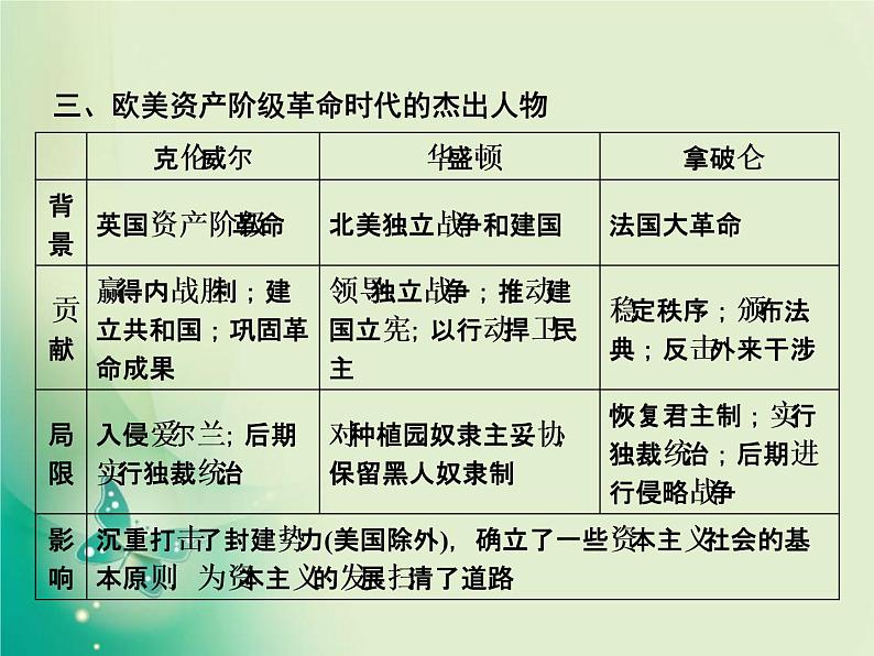 2020届二轮复习 选修4　中外历史人物评说 课件（46张）07