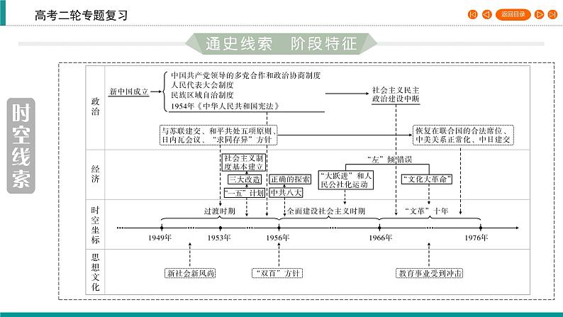 2020届二轮复习 新民主主义社会向社会主义社会的过渡时期(1949～1956年) 课件（48张）03