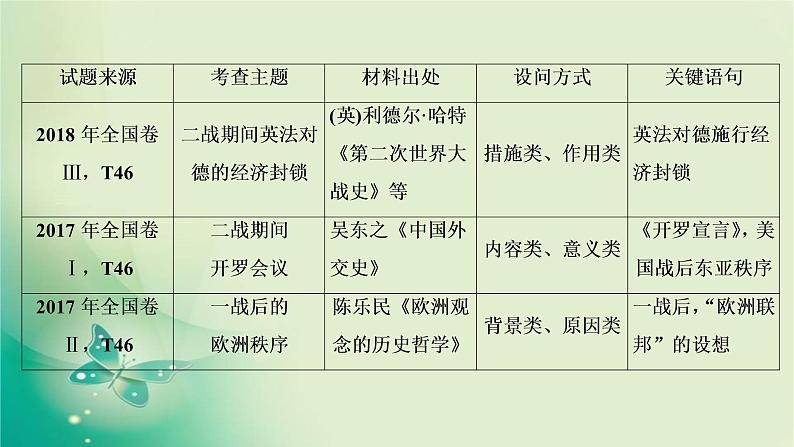 2020届二轮复习 选修三　20世纪的战争与和平 课件（42张）第5页