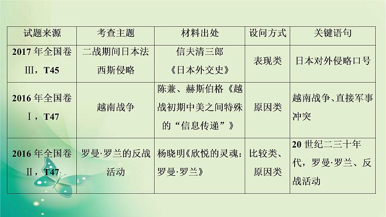 2020届二轮复习 选修三　20世纪的战争与和平 课件（42张）第6页