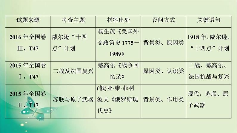 2020届二轮复习 选修三　20世纪的战争与和平 课件（42张）第7页