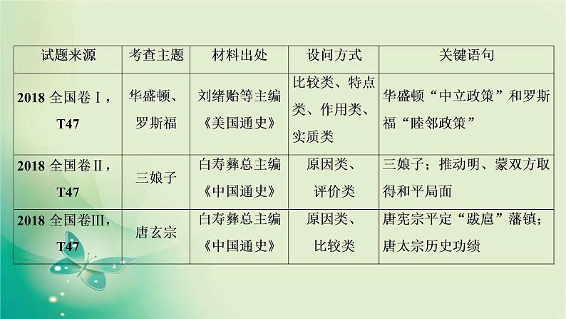 2020届二轮复习 选修四　中外历史人物评说 课件（48张）04