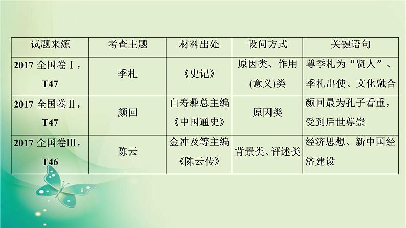 2020届二轮复习 选修四　中外历史人物评说 课件（48张）05