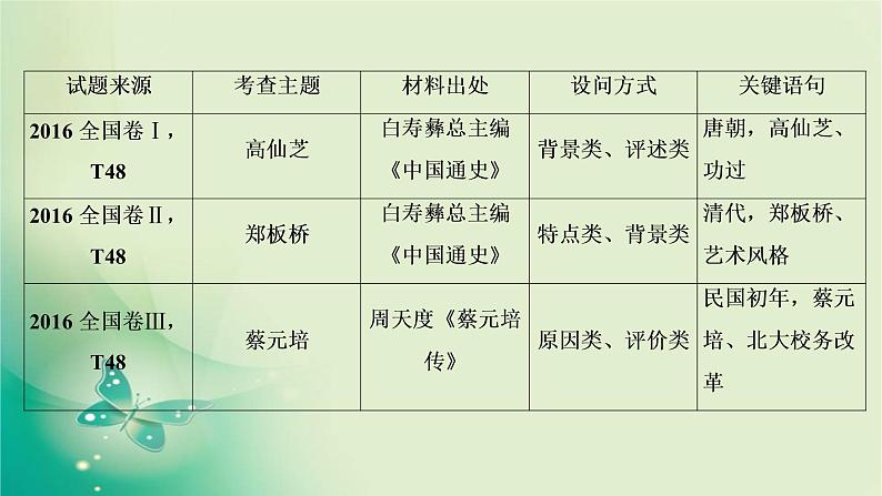 2020届二轮复习 选修四　中外历史人物评说 课件（48张）06