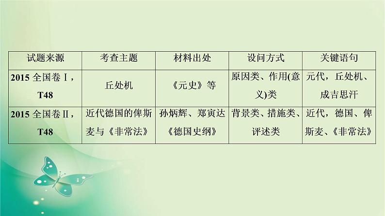 2020届二轮复习 选修四　中外历史人物评说 课件（48张）07