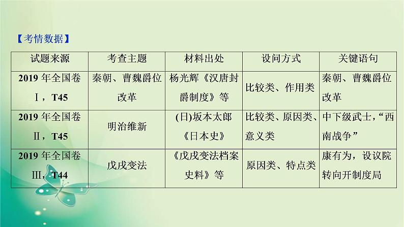 2020届二轮复习 选修一　历史上重大改革回眸 课件（43张）03