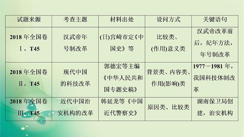 2020届二轮复习 选修一　历史上重大改革回眸 课件（43张）04