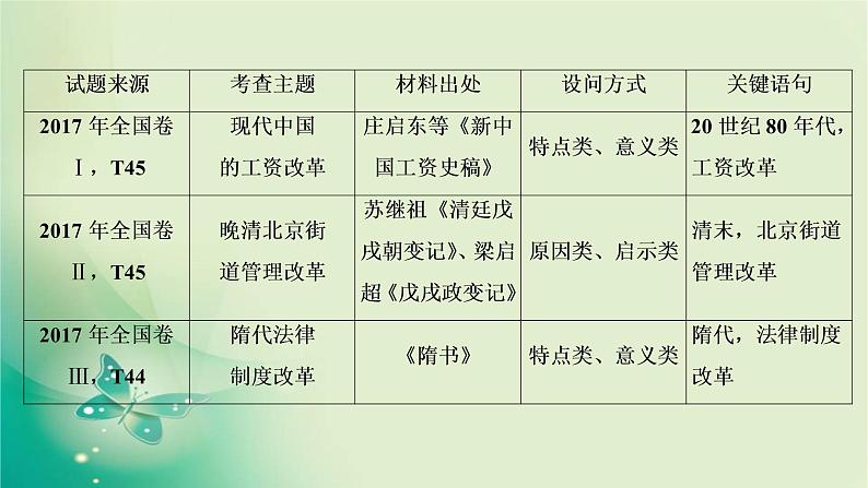 2020届二轮复习 选修一　历史上重大改革回眸 课件（43张）05