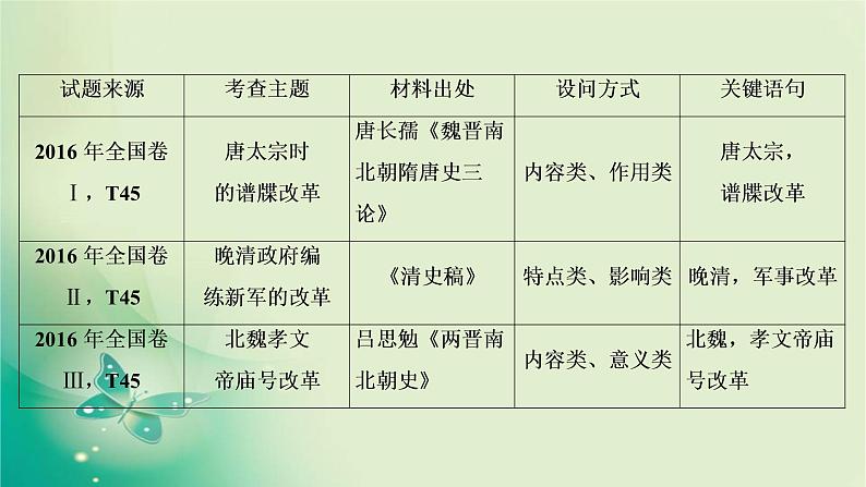 2020届二轮复习 选修一　历史上重大改革回眸 课件（43张）06