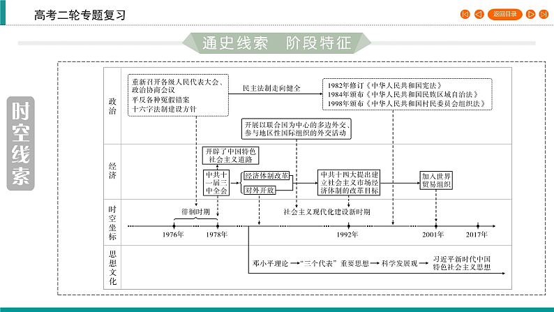 2020届二轮复习 中国社会主义现代化建设道路的新探索——改革开放新时期(1978年至今) 课件（71张）03