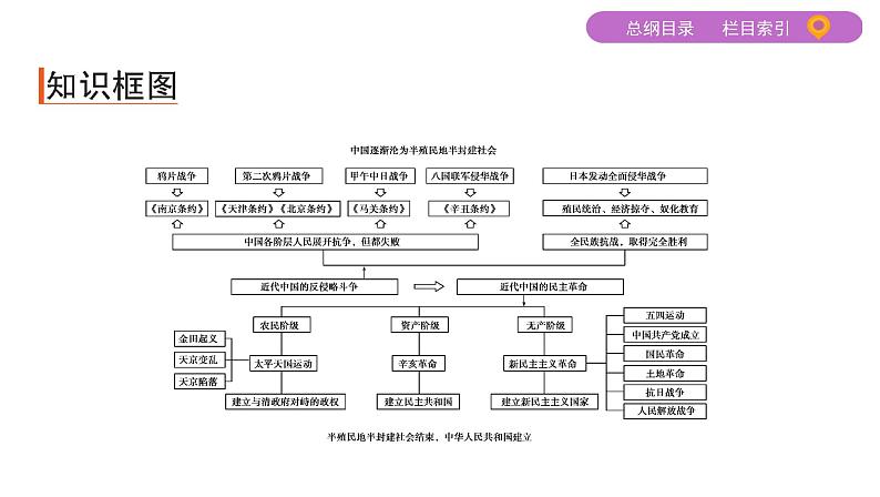 2020届二轮复习 专题八　近代中国反侵略、求民主的潮流 课件（57张）03