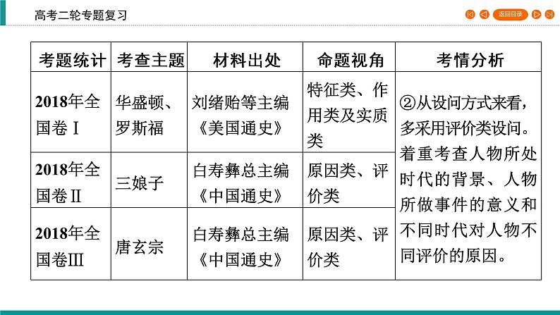 2020届二轮复习 中外历史人物评说（选修4） 课件（52张）05