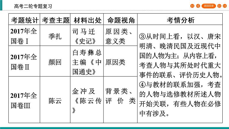 2020届二轮复习 中外历史人物评说（选修4） 课件（52张）06