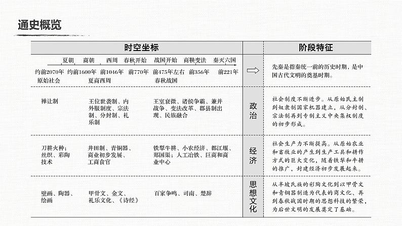 2020届二轮复习 中国古代的政治制度、经济活动及思想文化 课件（共58张）第3页