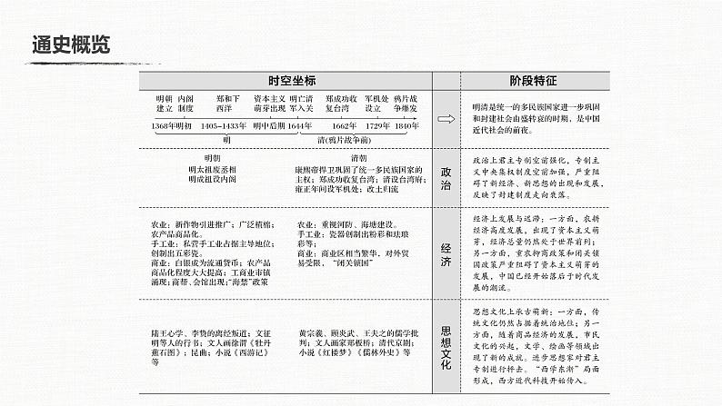 2020届二轮复习 中国古代的政治制度、经济活动及思想文化 课件（共59张）第3页