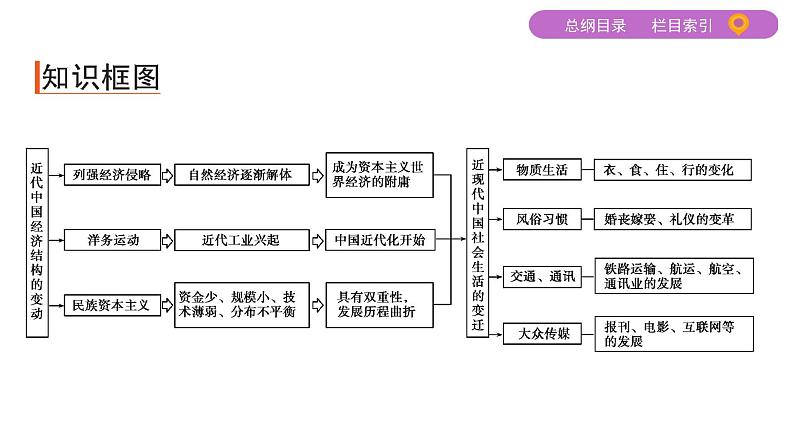 2020届二轮复习 专题九　近代中国经济结构的变动及社会生活的变迁 课件（47张）03