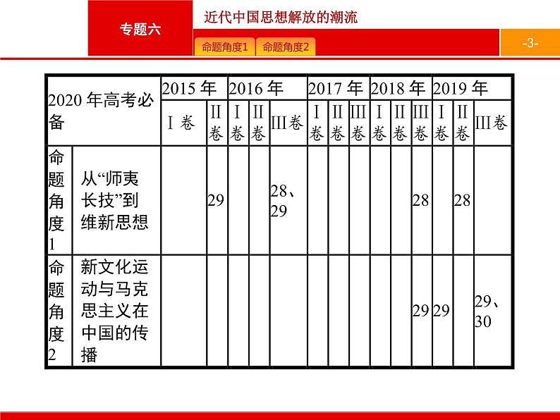 2020届二轮复习 专题六　近代中国思想解放的潮流 课件（64张）03