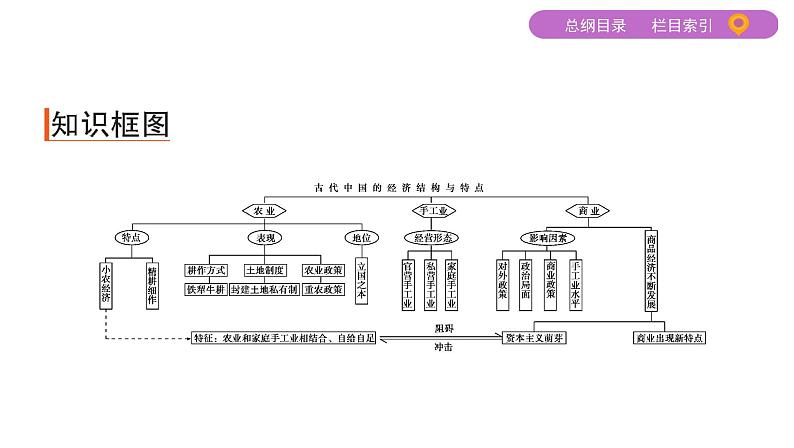 2020届二轮复习 专题二　古代中国的农耕经济 课件（77张）第3页