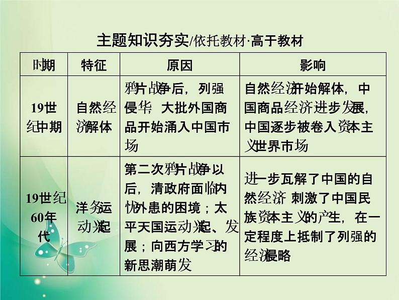 2020届二轮复习 专题八　工业化浪潮冲击下的近代中国经济 课件（110张）02