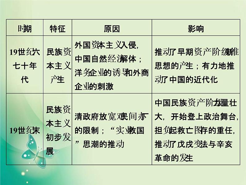 2020届二轮复习 专题八　工业化浪潮冲击下的近代中国经济 课件（110张）03