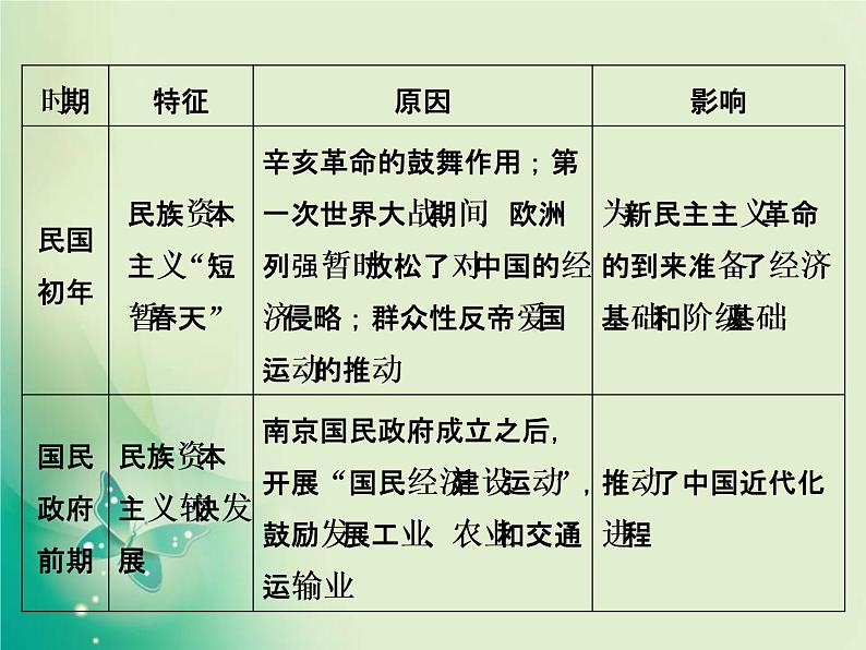 2020届二轮复习 专题八　工业化浪潮冲击下的近代中国经济 课件（110张）04