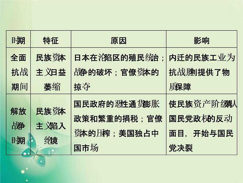 2020届二轮复习 专题八　工业化浪潮冲击下的近代中国经济 课件（110张）05