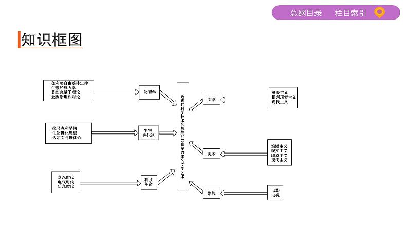 2020届二轮复习 专题七　近代以来的世界科技与文化 课件（44张）03