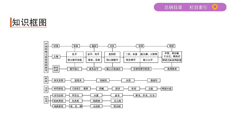 2020届二轮复习 专题三　古代中国主流思想的演变及科技文艺 课件（65张）03