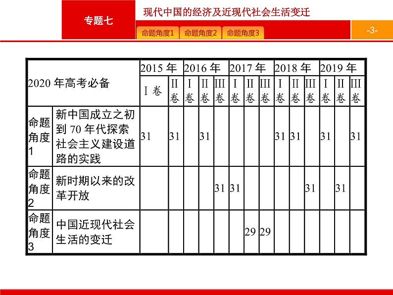 2020届二轮复习 专题七　现代中国的经济及近现代社会生活变迁 课件（93张）03