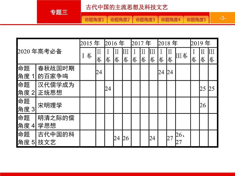 2020届二轮复习 专题三　古代中国的主流思想及科技文艺 课件（133张）第3页