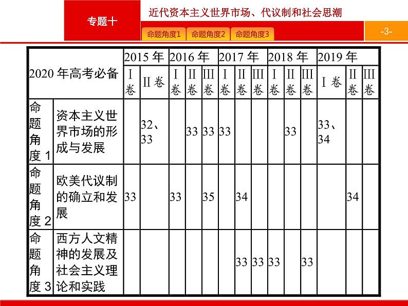 2020届二轮复习 专题十　近代资本主义世界市场、代议制和社会思潮 课件（152张）03