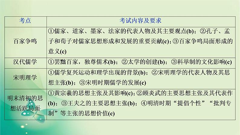 2020届二轮复习 专题三　中国传统文化主流思想的演变与科技文艺 课件（62张）（浙江专用）03