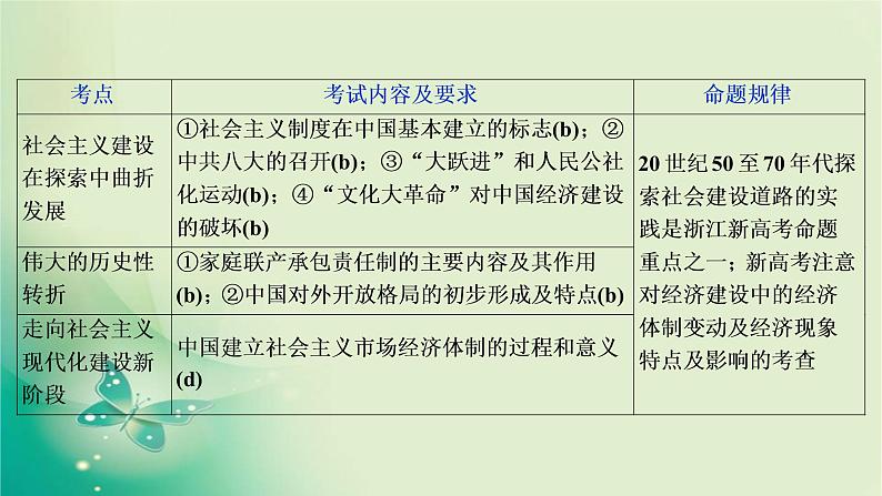 2020届二轮复习 专题七　现代中国的经济建设 课件（41张）（浙江专用）03