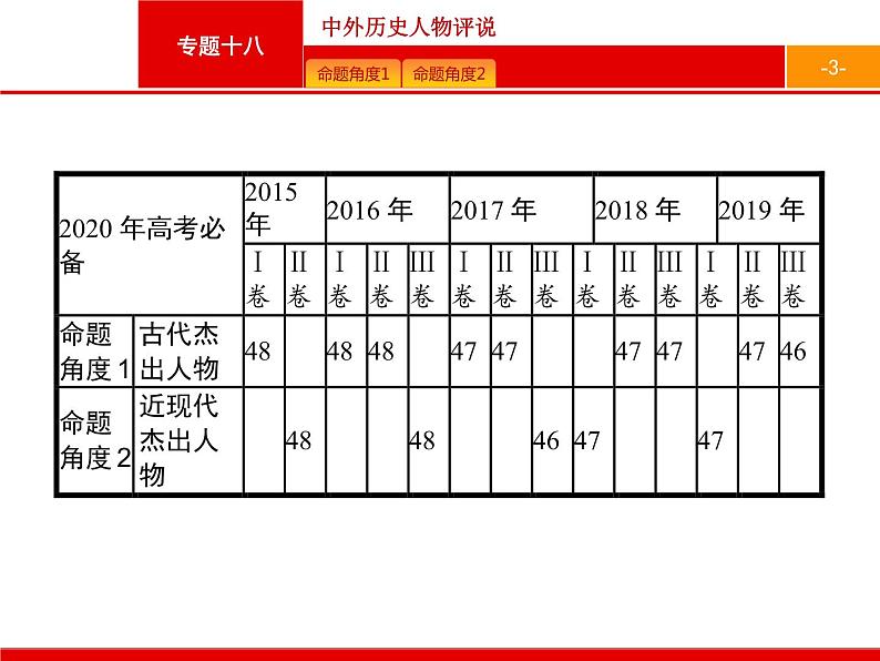 2020届二轮复习 专题十八　中外历史人物评说 课件（51张）03