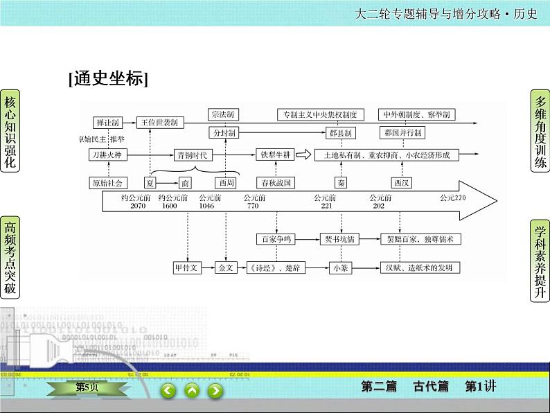 2020届二轮复习  中国古代的政治制度、经济活动及思想文化   课件（97张）——先秦 秦汉第5页