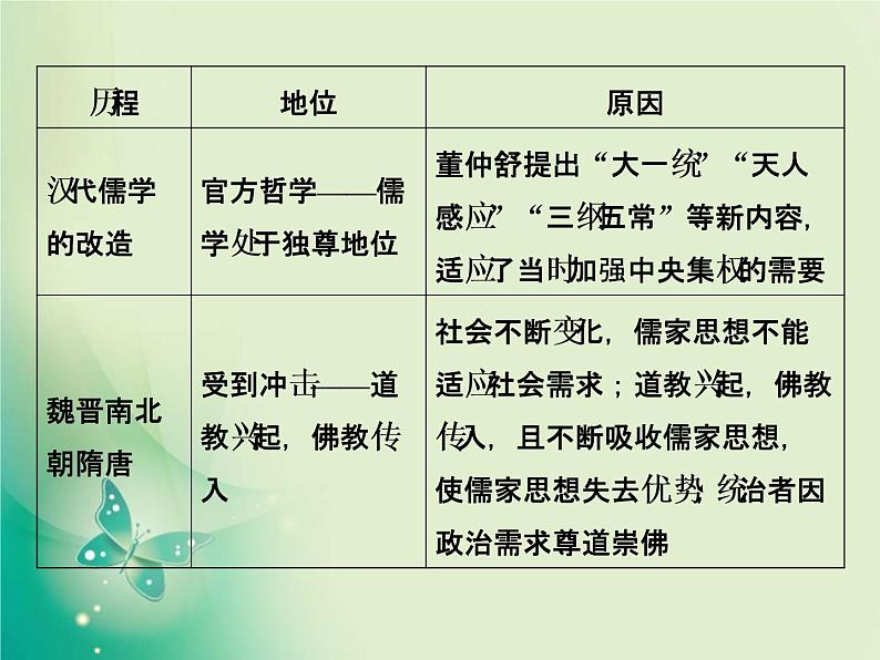 2020届二轮复习 　专题三　趋势更新的古代中国文化 课件（106张）03