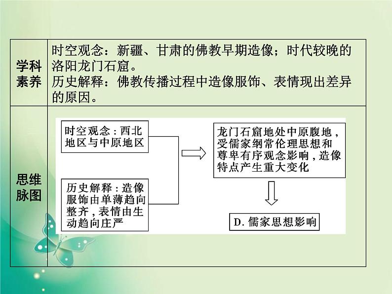 2020届二轮复习 　专题三　趋势更新的古代中国文化 课件（106张）07