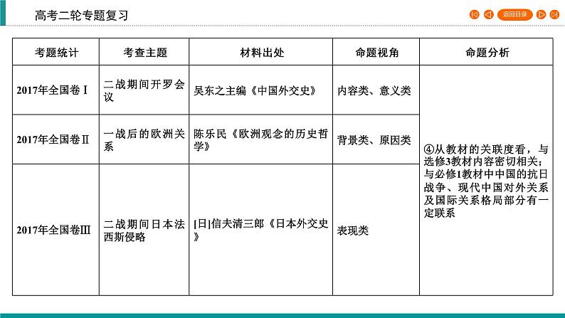 2020届二轮复习 20世纪的战争与和平（选修3） 课件（76张）06