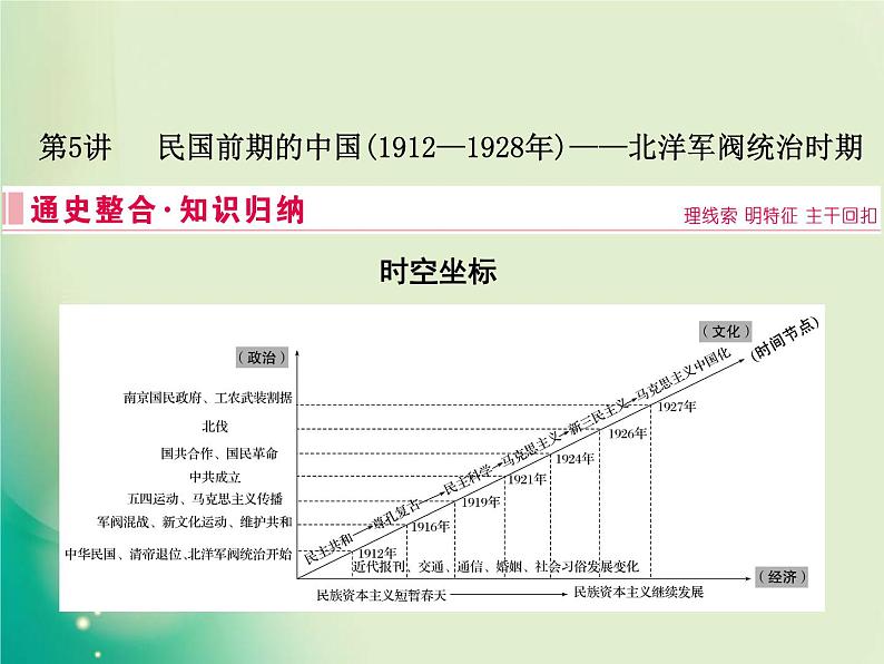 2020届二轮复习 板块二 第5讲　 民国前期的中国(1912—1928年)——北洋军阀统治时期 课件（67张）02