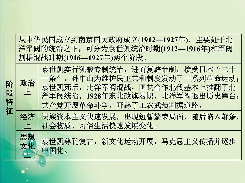 2020届二轮复习 板块二 第5讲　 民国前期的中国(1912—1928年)——北洋军阀统治时期 课件（67张）03