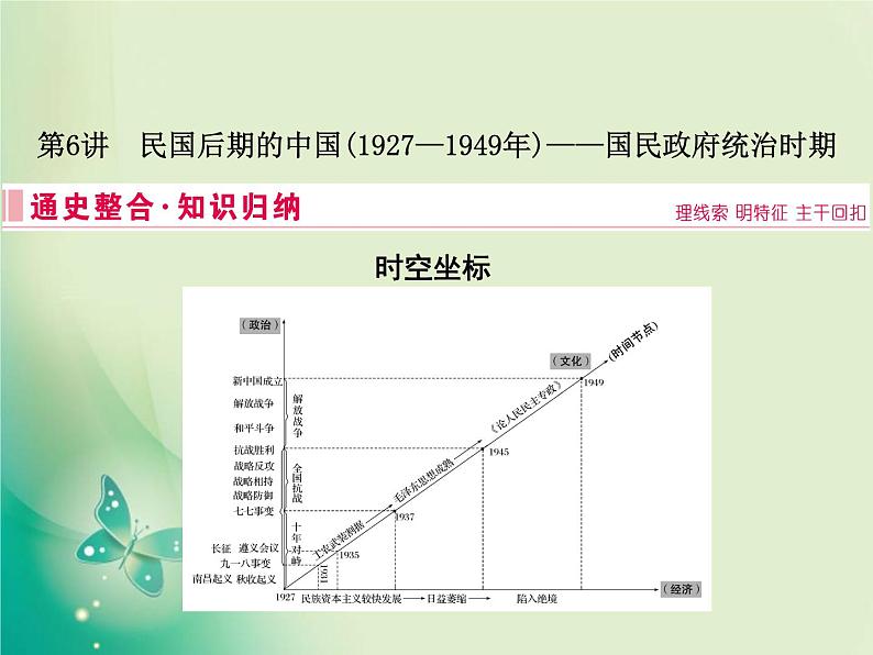 2020届二轮复习 板块二 第6讲　民国后期的中国(1927—1949年)——国民政府统治时期 课件（77张）02