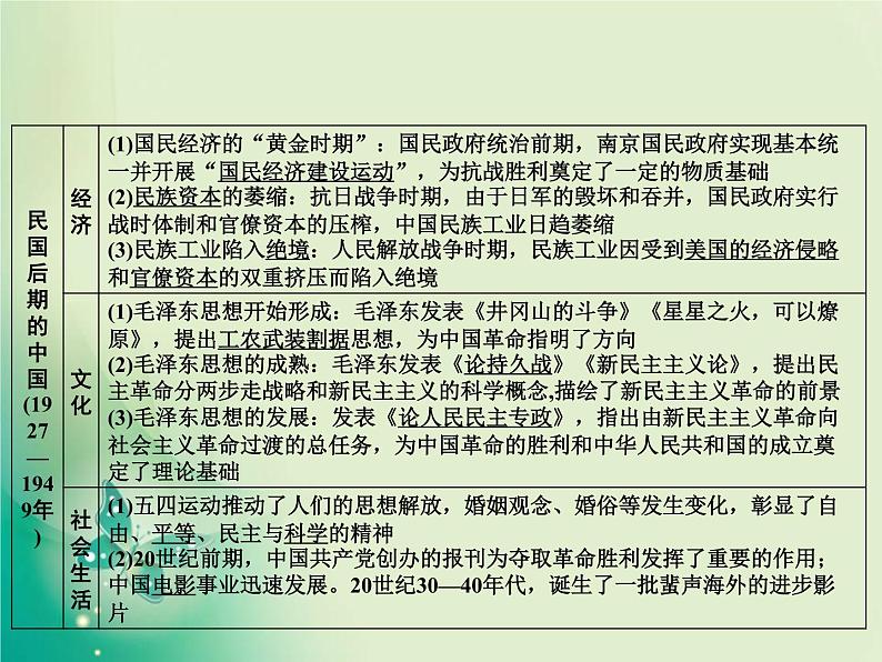 2020届二轮复习 板块二 第6讲　民国后期的中国(1927—1949年)——国民政府统治时期 课件（77张）05