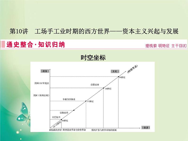 2020届二轮复习 板块三 第10讲　工场手工业时期的西方世界——资本主义兴起与发展 课件（60张）第2页