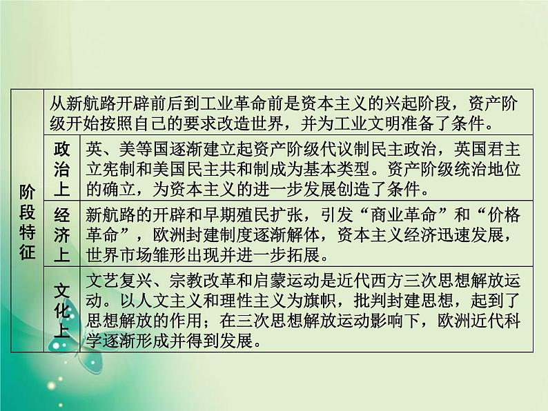 2020届二轮复习 板块三 第10讲　工场手工业时期的西方世界——资本主义兴起与发展 课件（60张）第3页