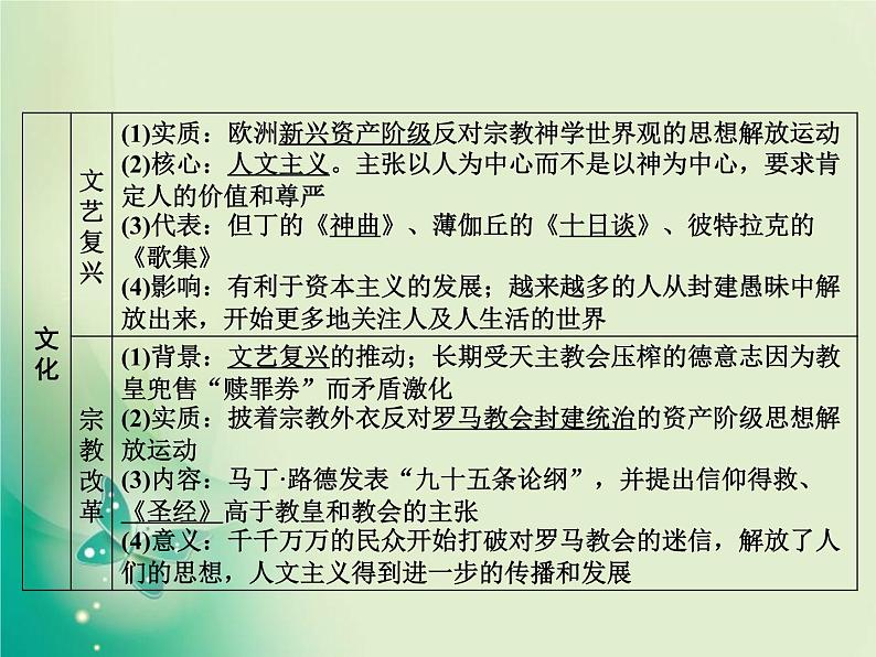 2020届二轮复习 板块三 第10讲　工场手工业时期的西方世界——资本主义兴起与发展 课件（60张）第6页