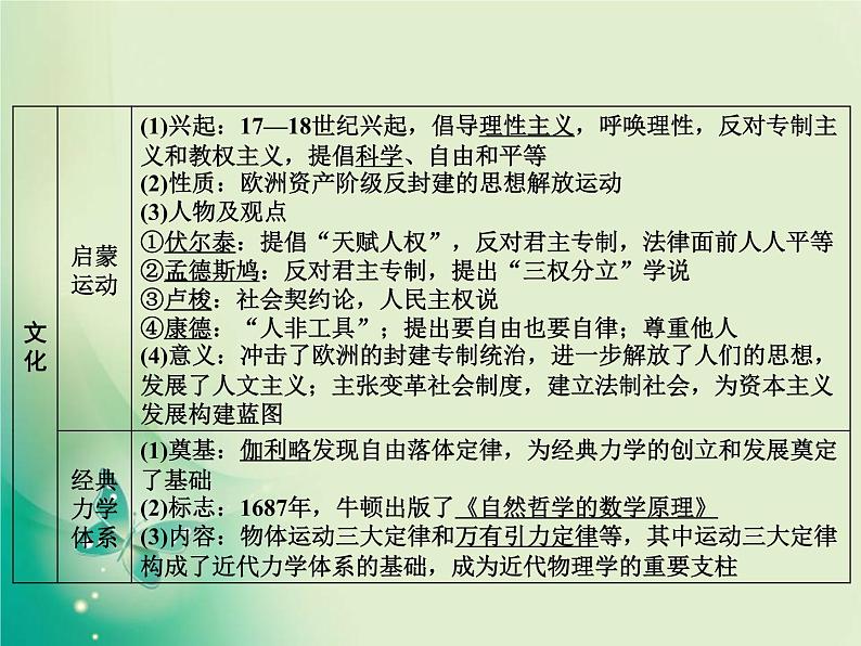 2020届二轮复习 板块三 第10讲　工场手工业时期的西方世界——资本主义兴起与发展 课件（60张）第7页