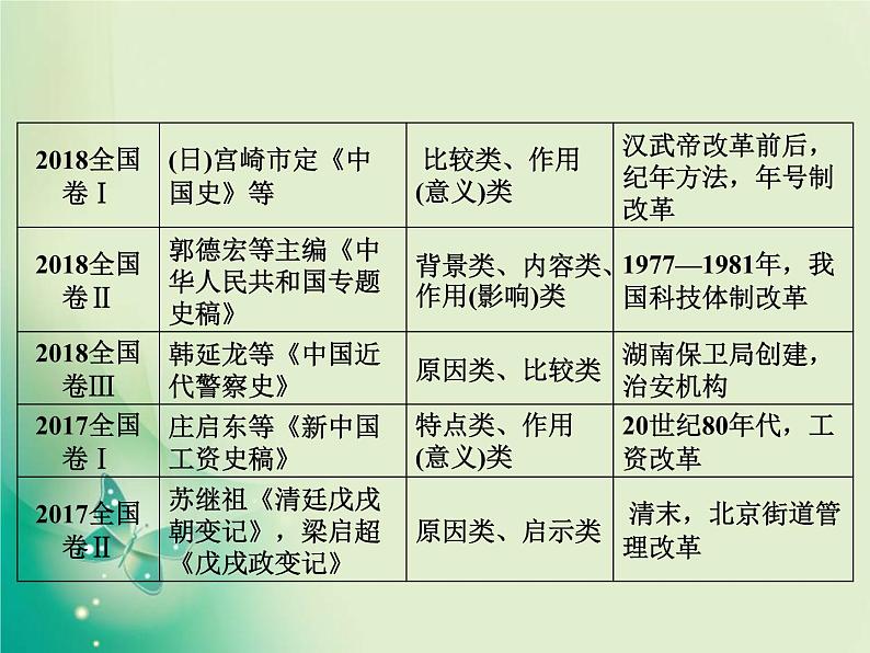 2020届二轮复习 板块五 选修一　历史上重大改革回眸 课件（61张）03